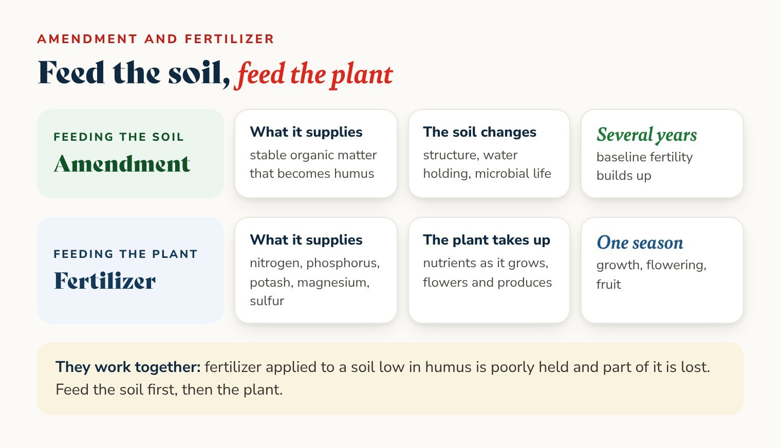 Diagram: the amendment feeds the soil and works over several years, the fertilizer feeds the plant and works within the season