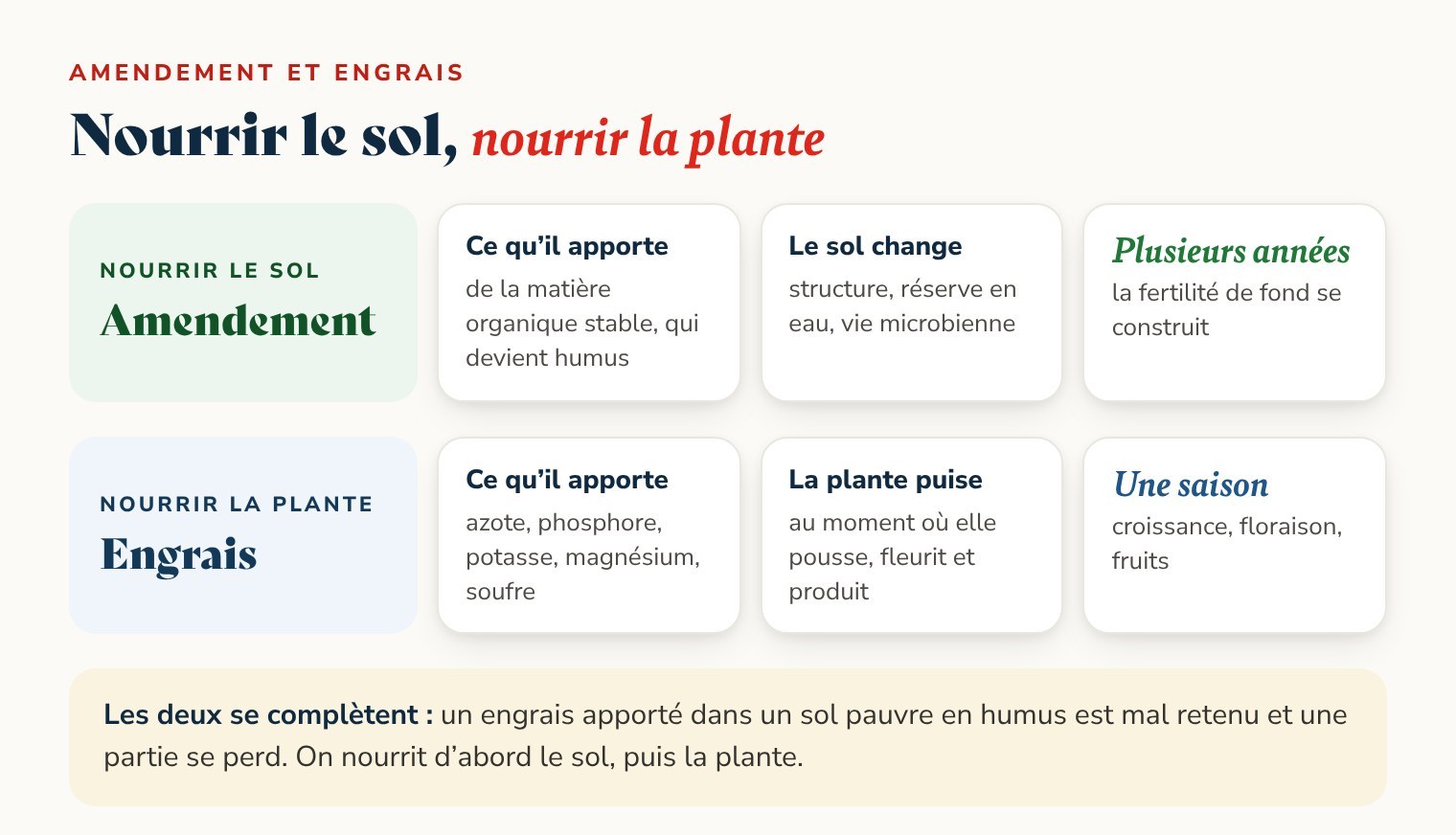 Diagramme : l’amendement nourrit le sol et agit sur plusieurs années, l’engrais nourrit la plante et agit sur la saison