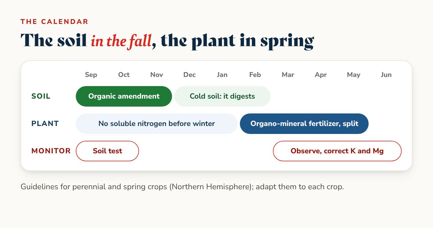 Fertilization calendar: organic amendment from September to November, organo-mineral fertilizer from February to May, soil test in the fall and observation in spring