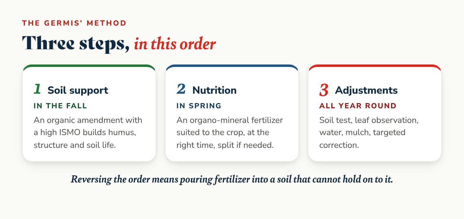 Diagram of the Germiflor method: soil support in the fall, nutrition in spring, adjustments all year round
