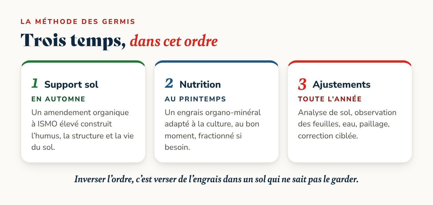 Schéma de la méthode Germiflor : support sol en automne, nutrition au printemps, ajustements toute l’année